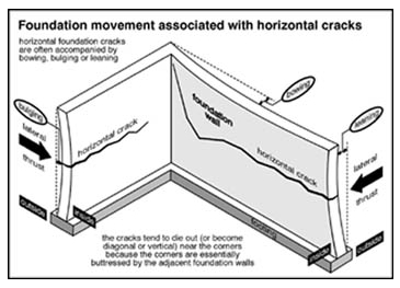 Home-Inspections-Vancouver-Abbotsford-Mr-Home-Inspector-Ltd_foundationmovementwithhorizontalcracks