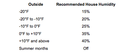 Home-Inspections-Vancouver-Abbotsford-Mr-Home-Inspector-Ltd_recommendedhousehumidity