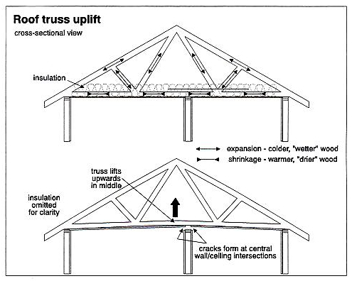 Home-Inspections-Vancouver-Abbotsford-Mr-Home-Inspector-Ltd_rooftrussuplift